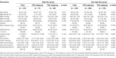 Efficacy and Safety of Different Immunosuppressive Therapies in Patients With Membranous Nephropathy and High PLA2R Antibody Titer